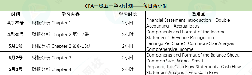 cfa一級(jí)二小時(shí)