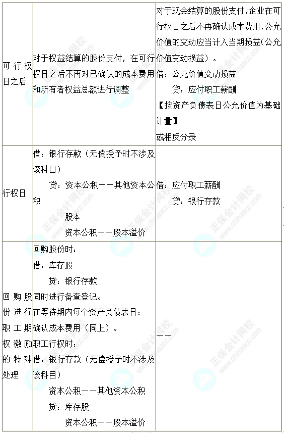 2023注會(huì)會(huì)計(jì)核心入門知識(shí)點(diǎn)19：一次授予、一次行權(quán)的股份支付的會(huì)計(jì)處理
