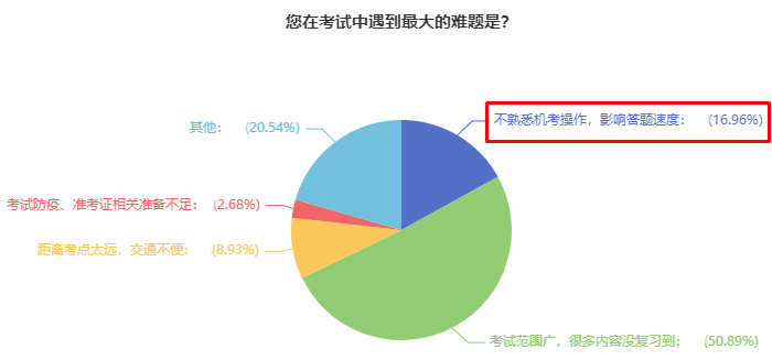 中級(jí)會(huì)計(jì)考試使用無紙化系統(tǒng) 不會(huì)操作影響答題速度怎么辦？