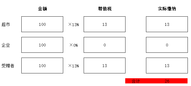 零售酒水不給開專票，視同銷售沒進(jìn)項(xiàng)咋辦？