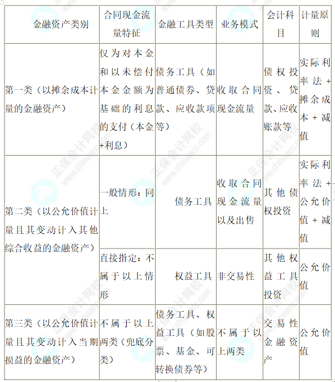 2023注會會計核心入門知識點(diǎn)25：金融資產(chǎn)“三分類”