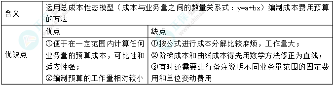 【完結(jié)撒花】中級財務管理十大黃金考點（10） 