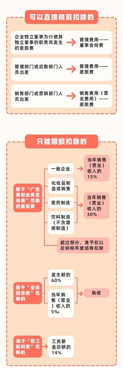 差旅費報銷標(biāo)準(zhǔn)定了！以后都按這個來！