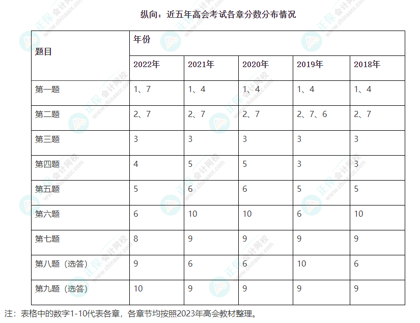 高級會計考試每道題會跨章節(jié)考嗎？