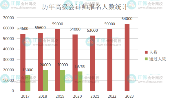 2023年高級會計師考試會卡通過率嗎？