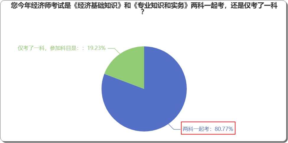 報考2023年中級經(jīng)濟師，一年考兩科好，還是僅考一科？