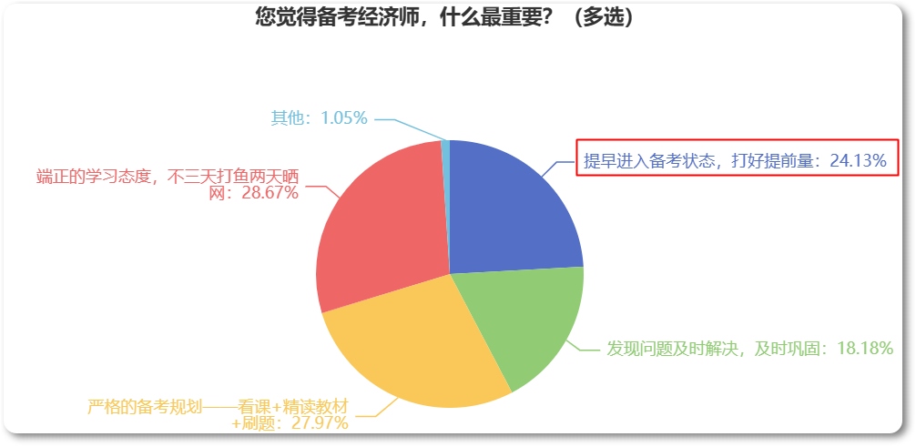 備考2023年中級經(jīng)濟(jì)師，為什么建議你提早開始？