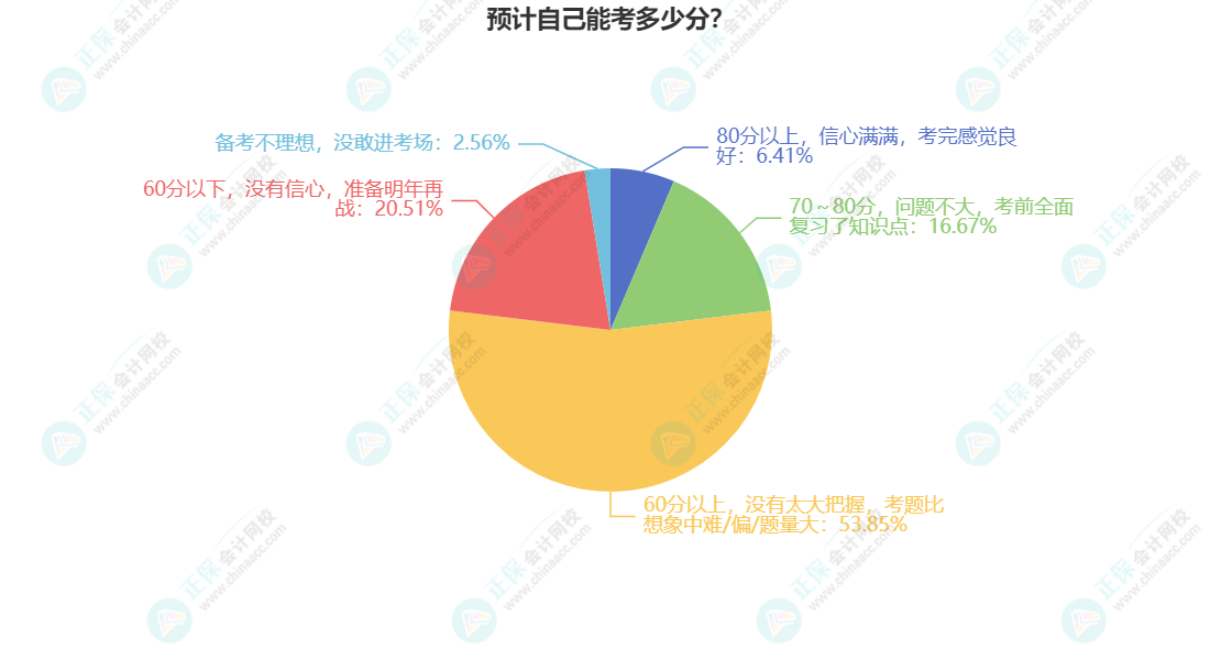 預(yù)計(jì)自己能考多少分？(1)