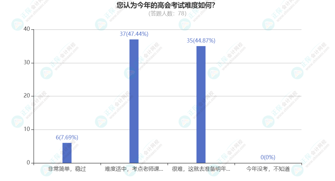 您認(rèn)為今年的高會(huì)考試難度如何？(1)