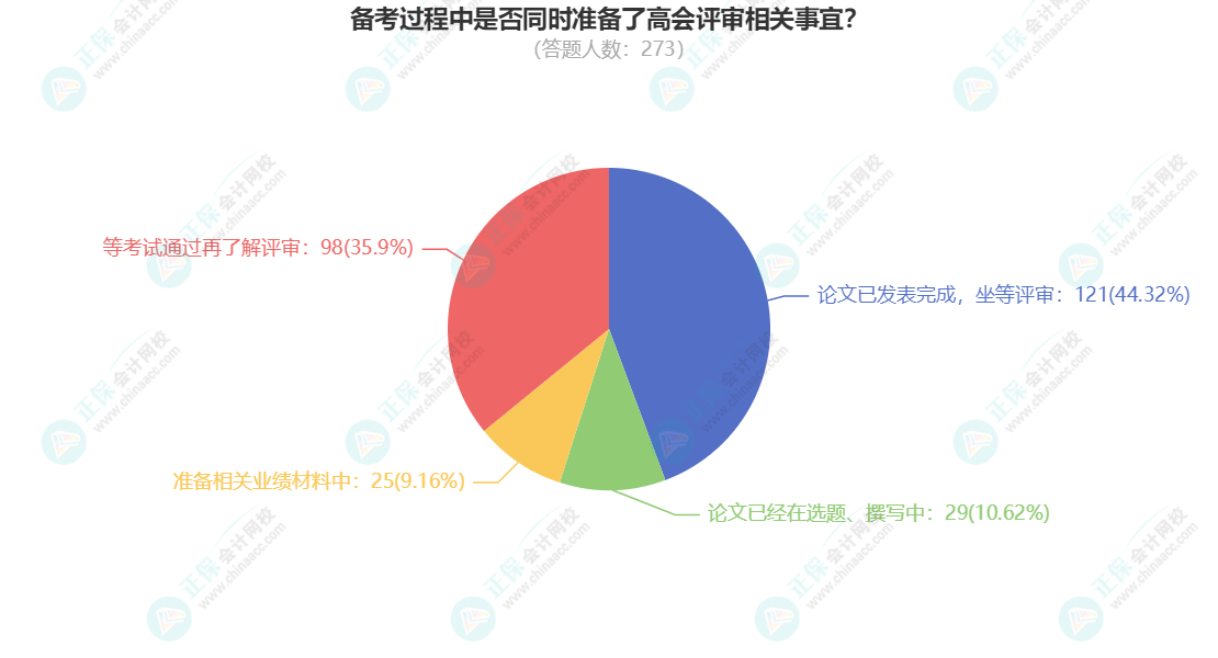 2023年高會考試已結(jié)束 你準備好論文評審了嗎？