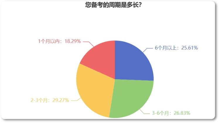 備考2023年中級經(jīng)濟(jì)師需要多長時(shí)間？