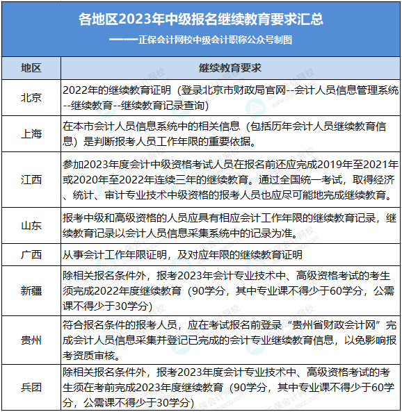 6月20日前！中級考生請抓緊檢查自己的繼續(xù)教育
