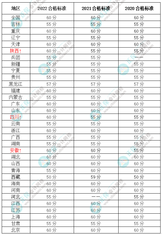 關(guān)于高級會計師考試合格標(biāo)準(zhǔn) 你知道多少？