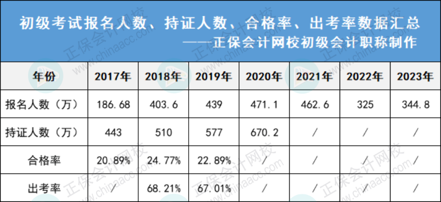 2023年初會(huì)報(bào)考人數(shù)上漲，會(huì)影響拿證嗎？