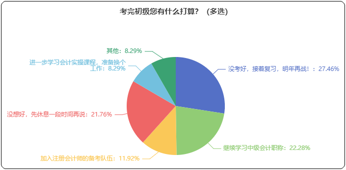 考完初級接下來有什么打算？考中級/注會 學實操 先休息...？