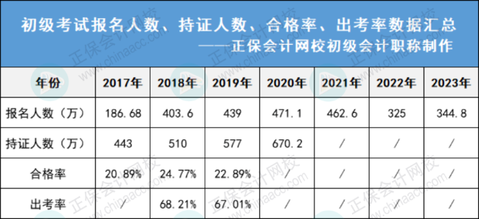 初級考試歷年合格率、出考率