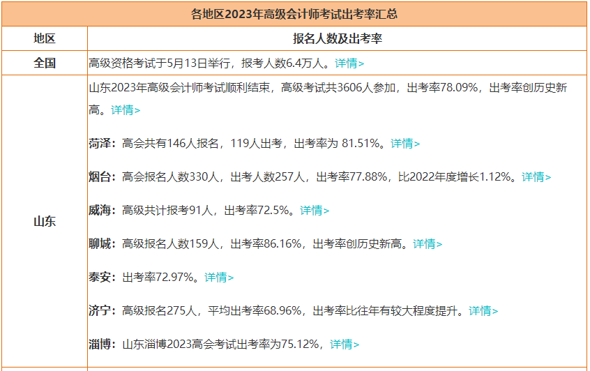 2023年高會(huì)報(bào)名人數(shù)大漲 參考率上升 評(píng)審競(jìng)爭(zhēng)更激烈！