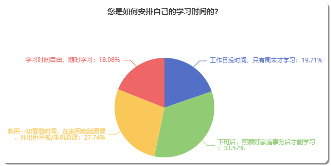 備考初級會計如何安排自己的學(xué)習(xí)時間？