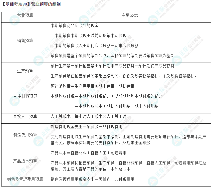 2023年注會《財管》基礎(chǔ)階段必學(xué)知識點(diǎn)