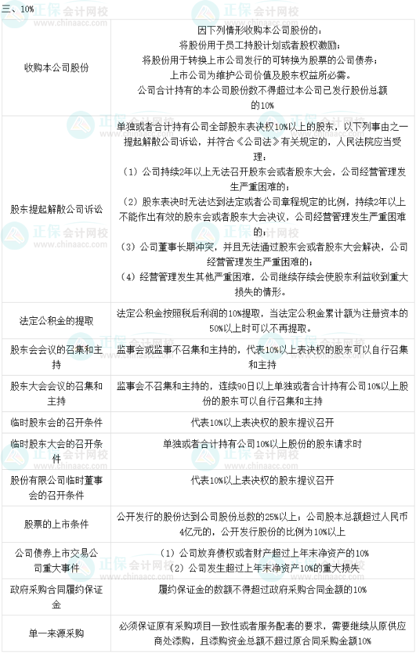 2023中級(jí)會(huì)計(jì)職稱《經(jīng)濟(jì)法》必背法條數(shù)字相關(guān)考點(diǎn)（二）