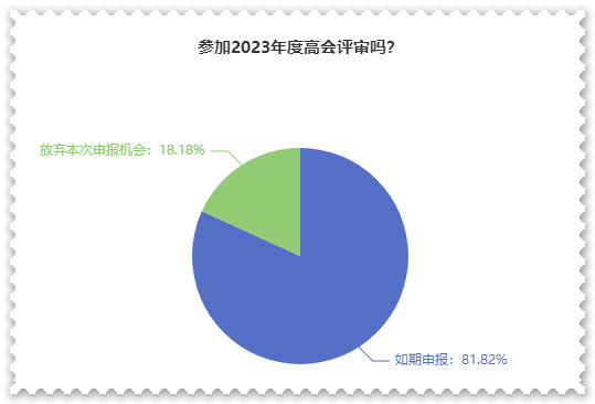 超80%高會(huì)考生打算申報(bào)最近一次評(píng)審！