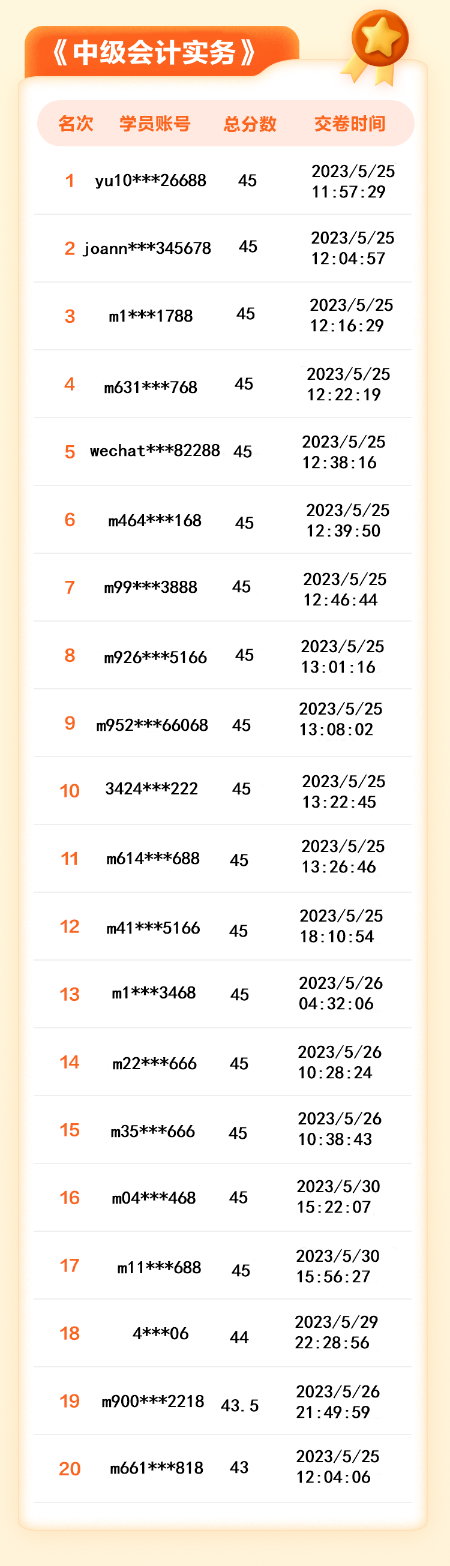 【名單揭曉】2023年中級(jí)會(huì)計(jì)答題闖關(guān)賽獲獎(jiǎng)名單公布！三科均有滿分大神！