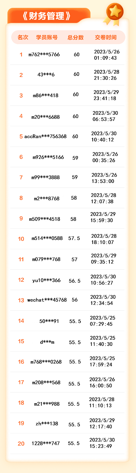 【名單揭曉】2023年中級(jí)會(huì)計(jì)答題闖關(guān)賽獲獎(jiǎng)名單公布！三科均有滿分大神！