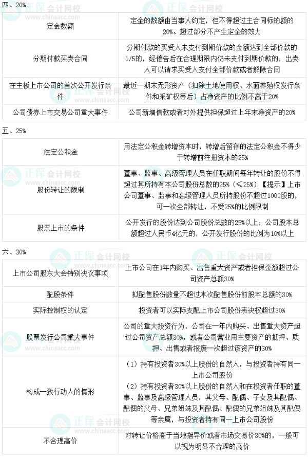 2023中級(jí)會(huì)計(jì)職稱(chēng)《經(jīng)濟(jì)法》必背法條數(shù)字相關(guān)考點(diǎn)（三）