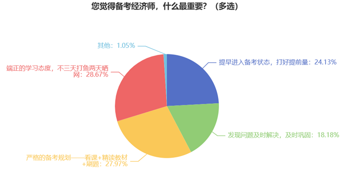 您覺得備考經(jīng)濟(jì)師，什么最重要？