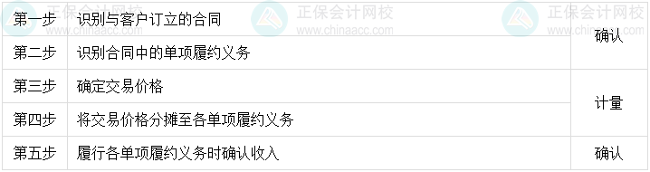 劉國峰： “1528”4步搞定中級會計(jì)實(shí)務(wù)收入章節(jié)——2