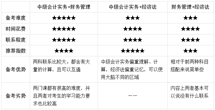 2023年初級會計成績公布了！查分后轉(zhuǎn)戰(zhàn)中級會計如何進行？