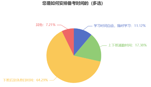 備考2023年中級(jí)會(huì)計(jì)考試如何安排學(xué)習(xí)時(shí)間？近65%考生選擇這樣做