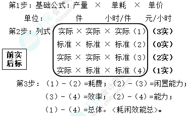 2023年注冊會計(jì)師《財(cái)管》速記口訣