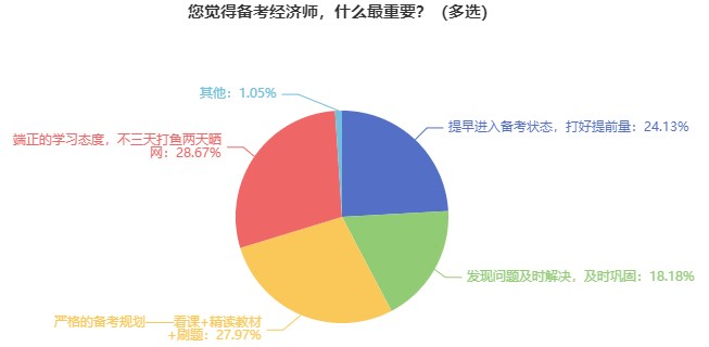近1/4的經(jīng)濟(jì)師考生認(rèn)為應(yīng)提早進(jìn)入備考狀態(tài)！還不提前準(zhǔn)備?