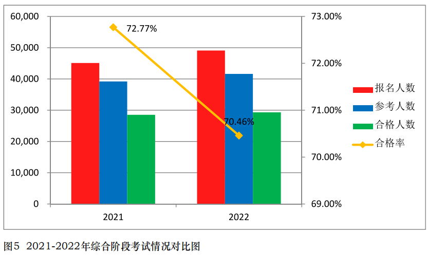中注協(xié)公布2022年考試合格率！專業(yè)階段23.26%！