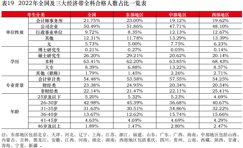 中注協(xié)公布2022年考試合格率！專業(yè)階段23.26%！