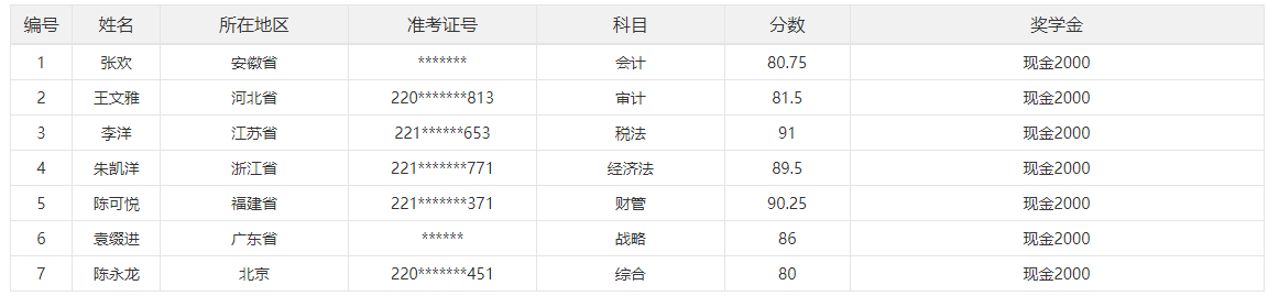 2023年注冊(cè)會(huì)計(jì)師單科也有獎(jiǎng)學(xué)金！