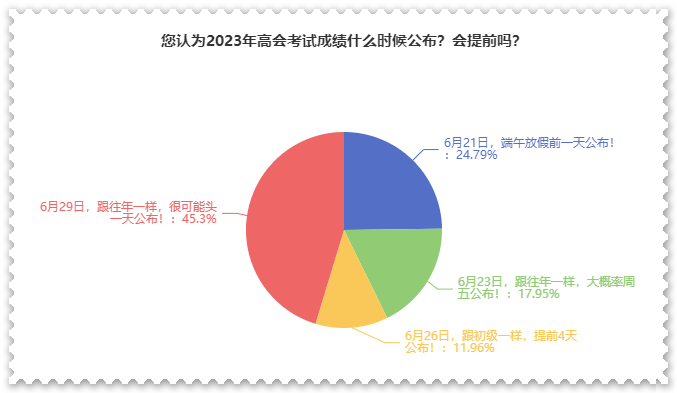 調(diào)查結果：大家認為這天公布考試成績的可能性更大？！
