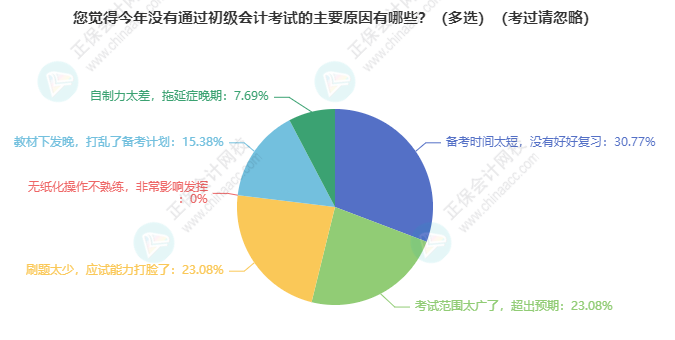 沒有通過初級(jí)會(huì)計(jì)考試主要原因有什么？備考計(jì)劃、范圍太廣、刷題、拖延癥...