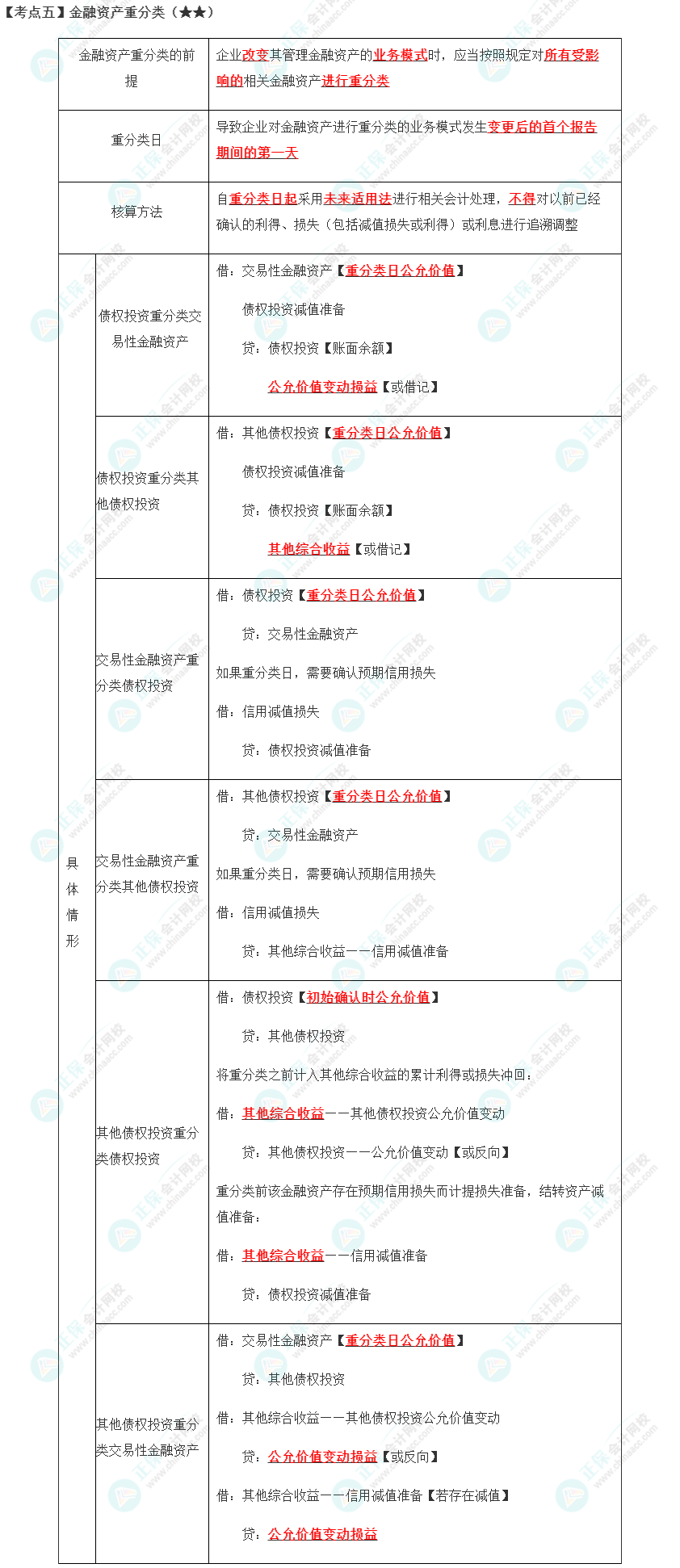 2023年注會《會計》第13章高頻考點5：金融資產重分類