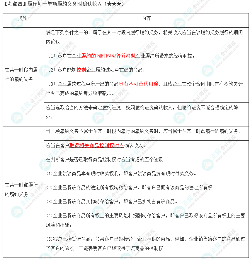 2023年注會《會計》第17章高頻考點4：履行每一單項履約義務(wù)時確認收入