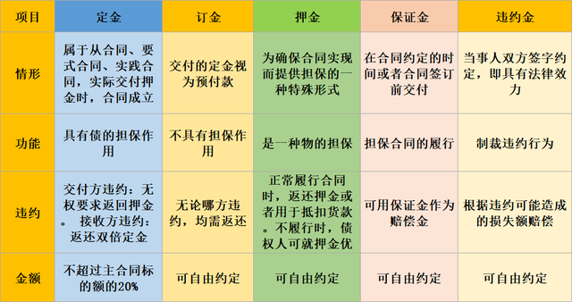 定金、訂金、押金、違約金！各不相同，稅務(wù)處理必須注意！