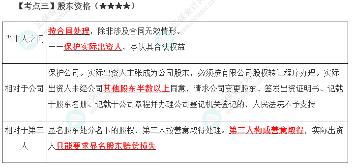 2023年注會《經(jīng)濟法》第6章高頻考點3：股東資格