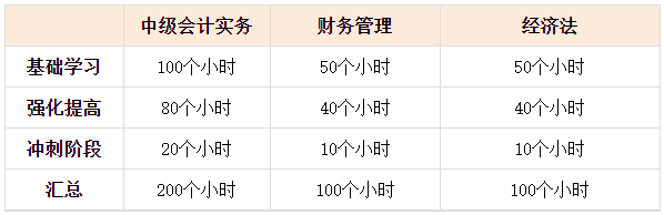 2023中級會計已報名 現(xiàn)在才開始學還來得及嗎？每天要學幾個小時？