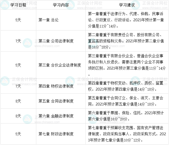 2023年中級會計(jì)職稱強(qiáng)化階段學(xué)習(xí)計(jì)劃 45天強(qiáng)化經(jīng)濟(jì)法！