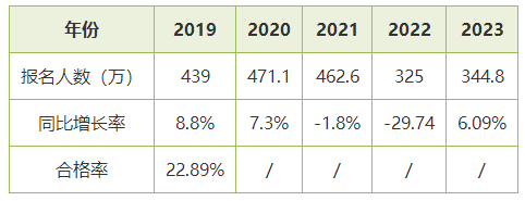 聽說初級會計考試合格率僅有20%左右 考試這么難嗎？