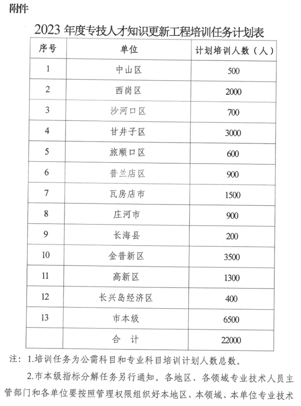 2023年度專技人才知識更新工程培訓(xùn)任務(wù)計(jì)劃表