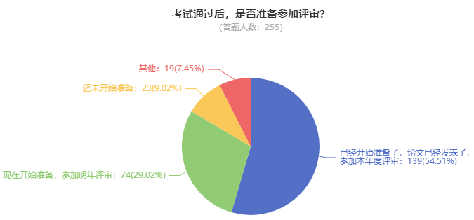 可惜！因為沒有論文導(dǎo)致錯失高會評審機會！