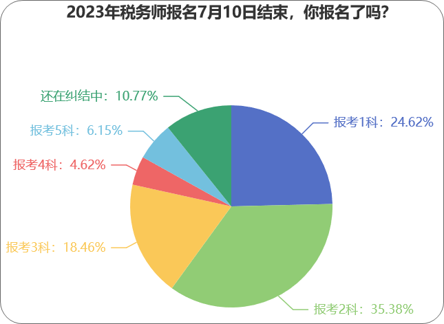 2023年稅務(wù)師報(bào)名7月10日結(jié)束，你報(bào)名了嗎？