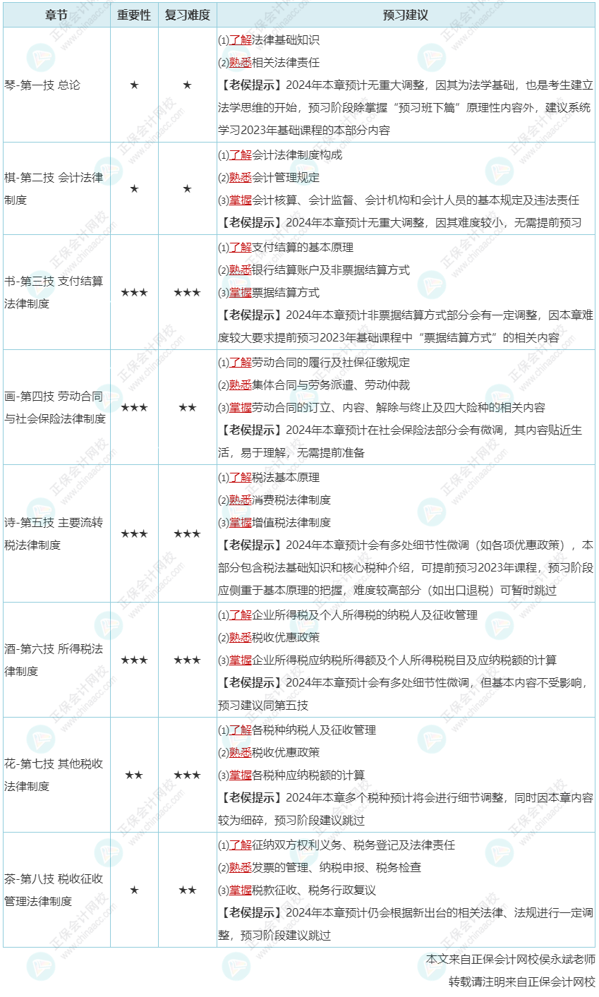 2024年初級(jí)會(huì)計(jì)預(yù)習(xí)階段沒(méi)有考試大綱教材該怎么學(xué)？老侯來(lái)建議